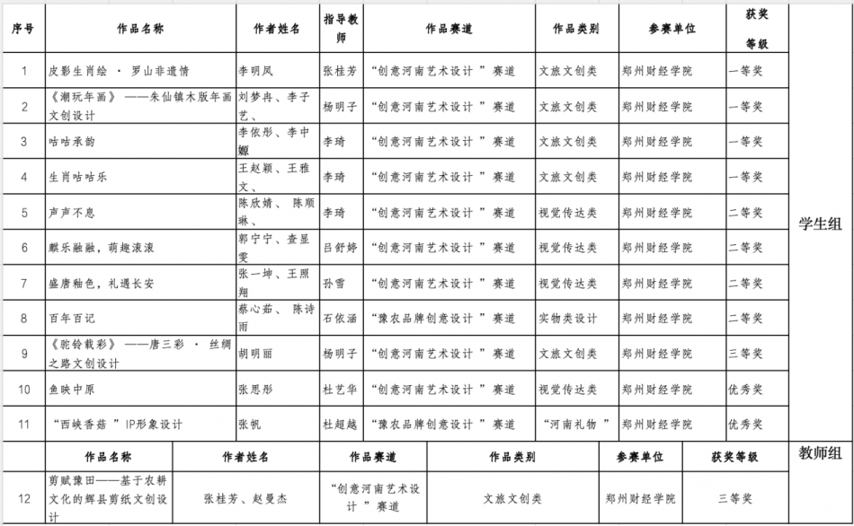 突破不止步，艺设创佳绩｜  我校必赢优惠y272net斩获“创意河南”省赛12项大奖！
