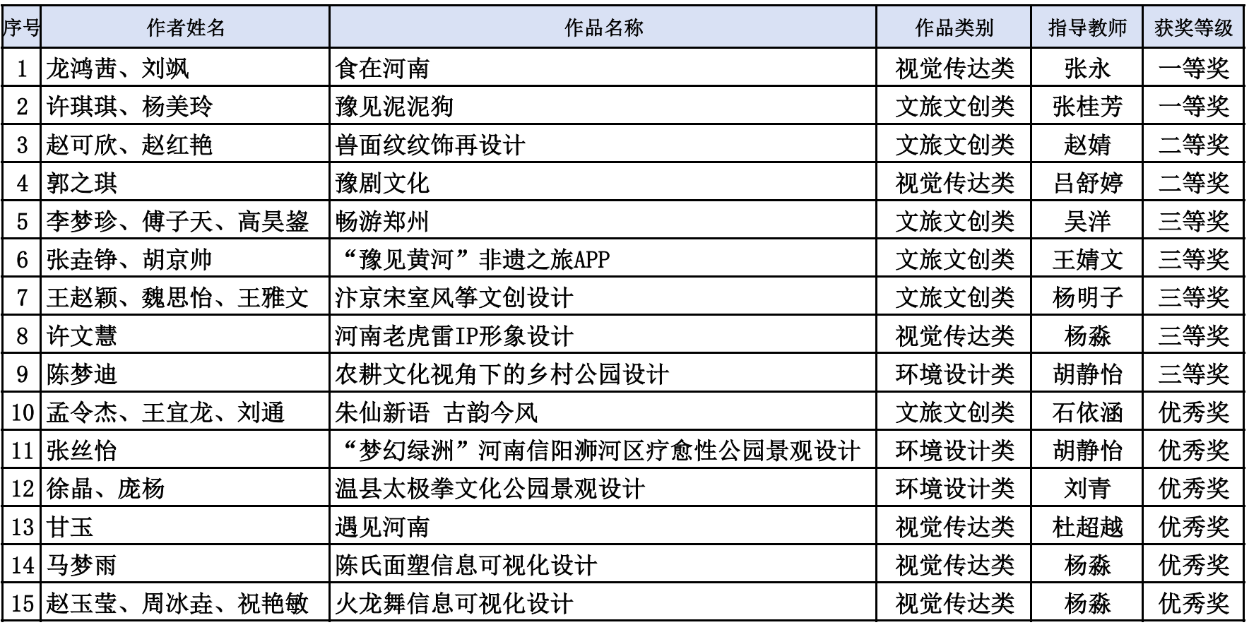 必赢优惠y272net在全省高校第四届  “创意河南”艺术设计大赛中斩获佳绩